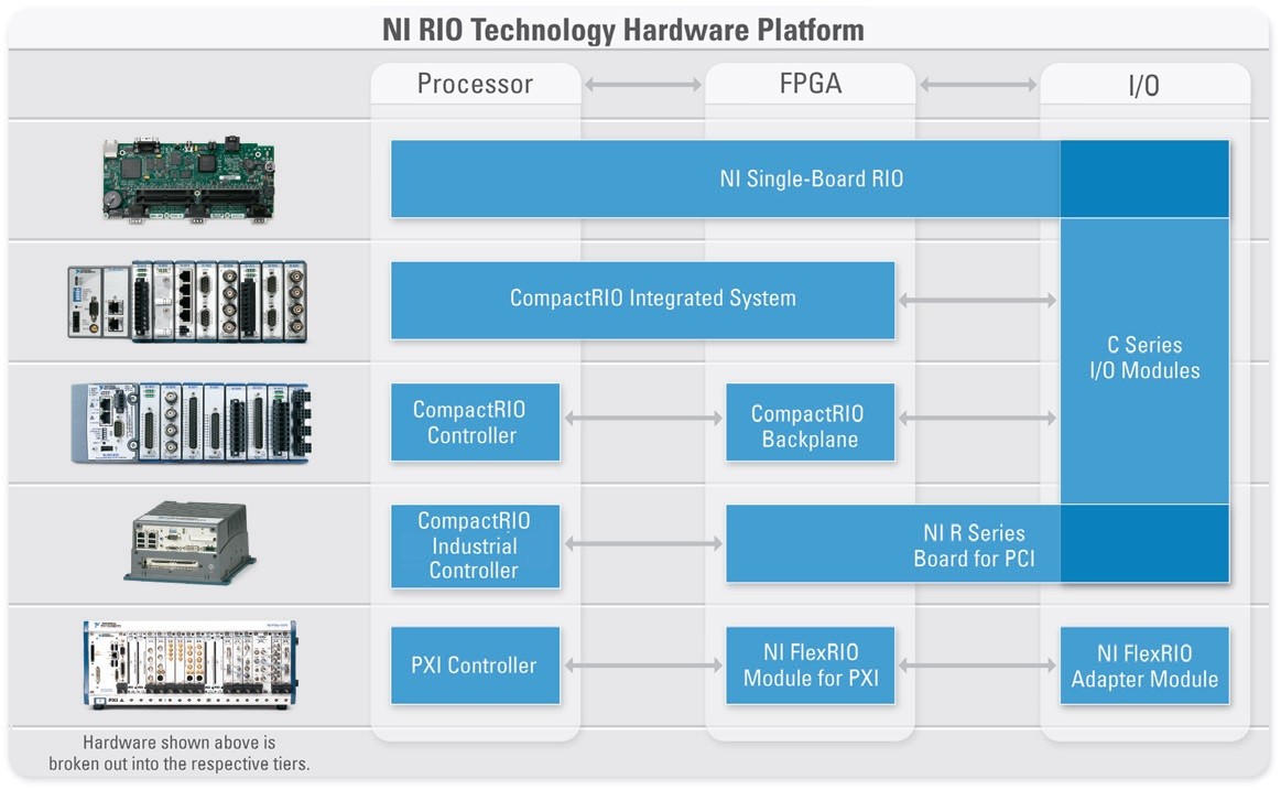 Obr. 2 Grafické nástroje LabVIEW pro návrh systémů nabízejí shodný přístup k programování celé architektury RIO, včetně procesorů s více jádry, obvodů FPGA, vstupů a výstupů